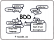 Image for the Behavior Driven Development (BDD)